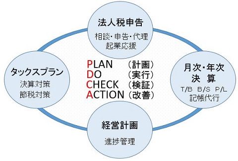 法人税申告 起業応援 月次決算 年次決算 経営計画 タックスプラン